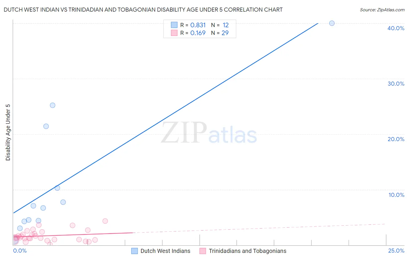 Dutch West Indian vs Trinidadian and Tobagonian Disability Age Under 5