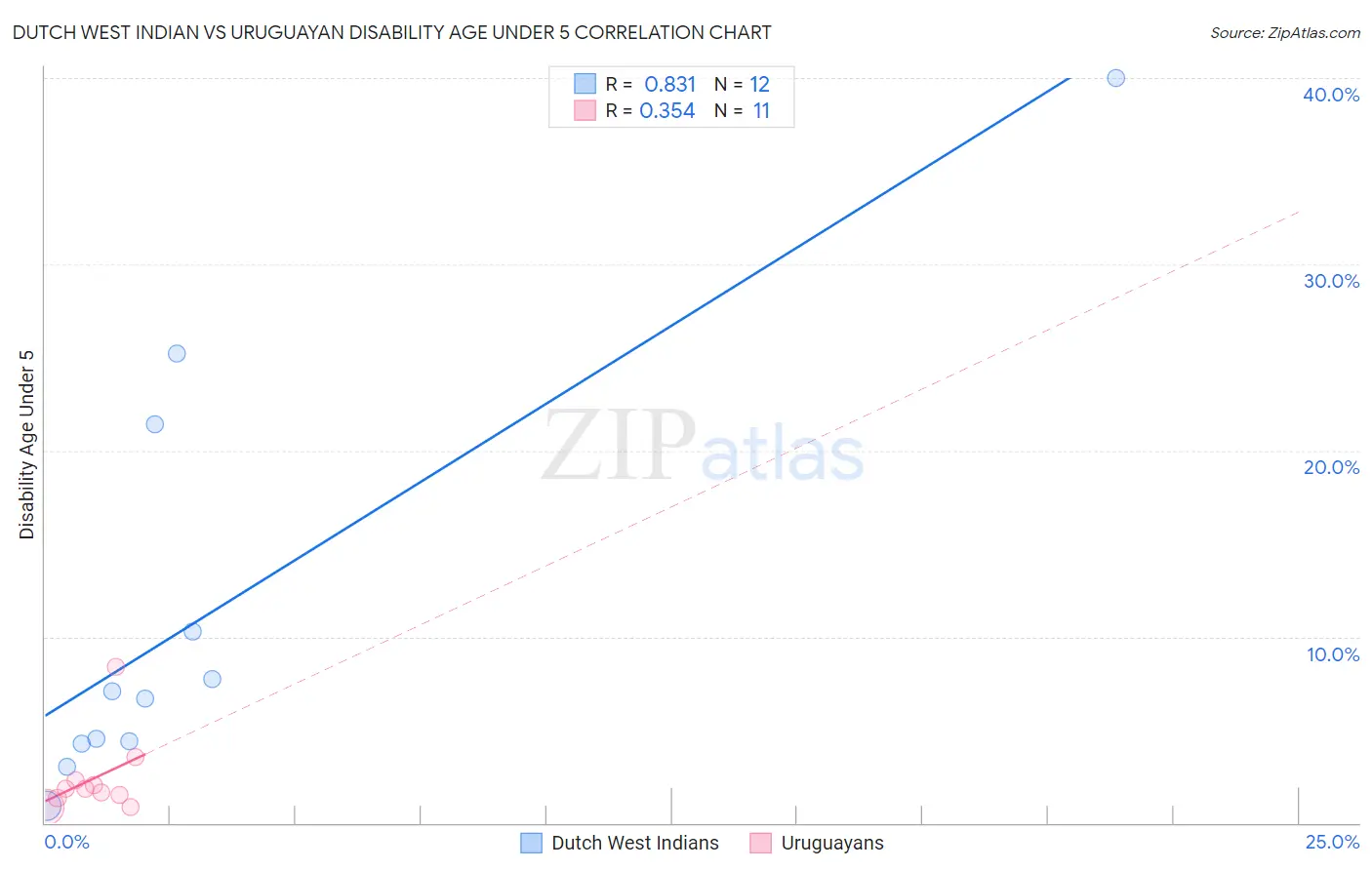 Dutch West Indian vs Uruguayan Disability Age Under 5