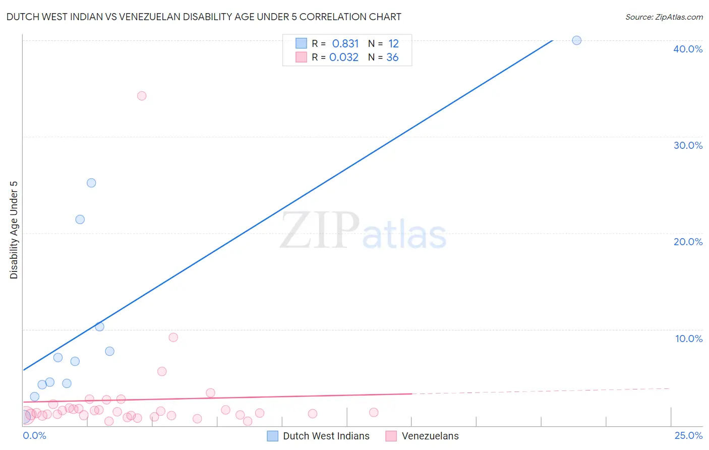 Dutch West Indian vs Venezuelan Disability Age Under 5