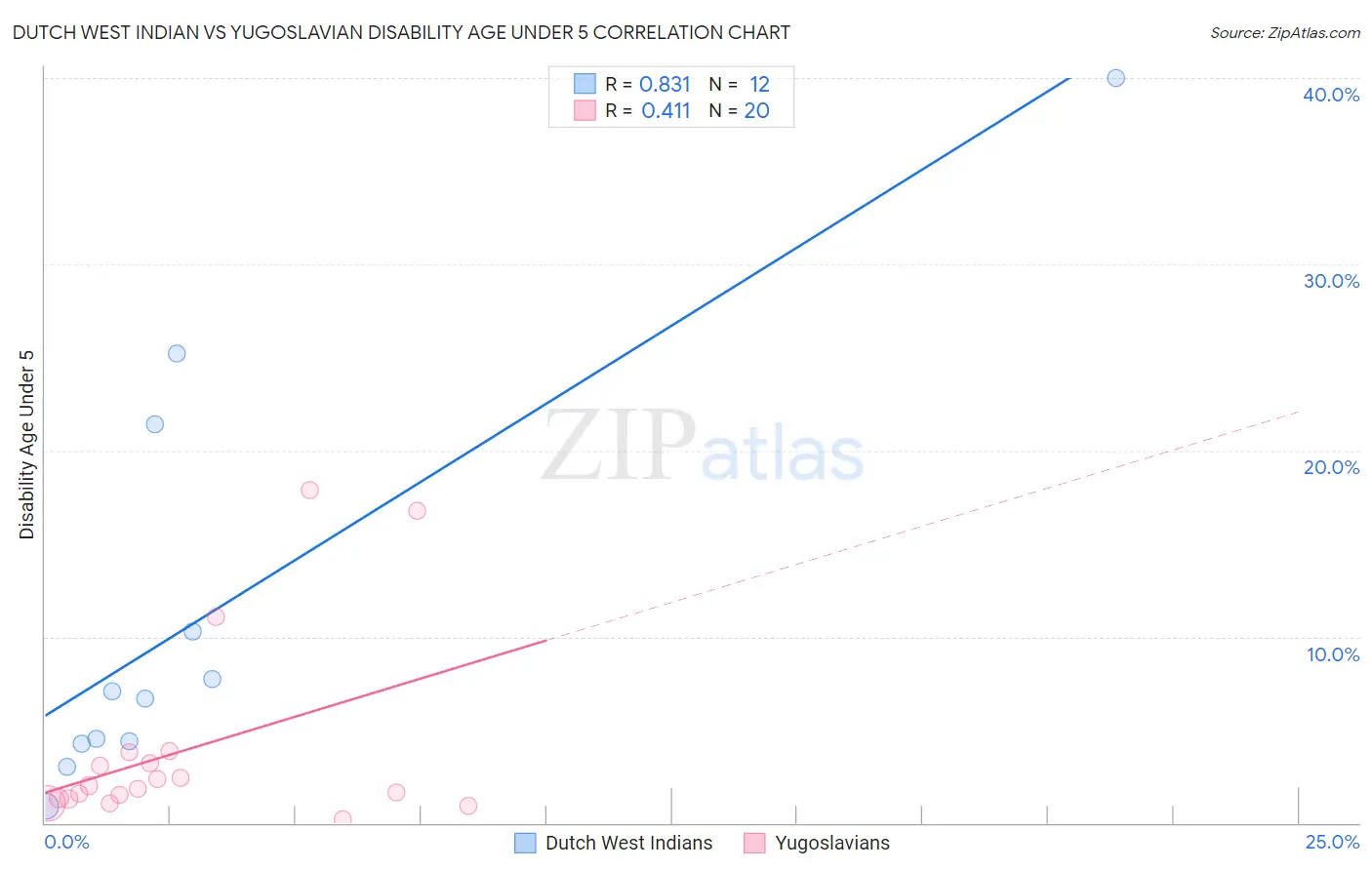 Dutch West Indian vs Yugoslavian Disability Age Under 5