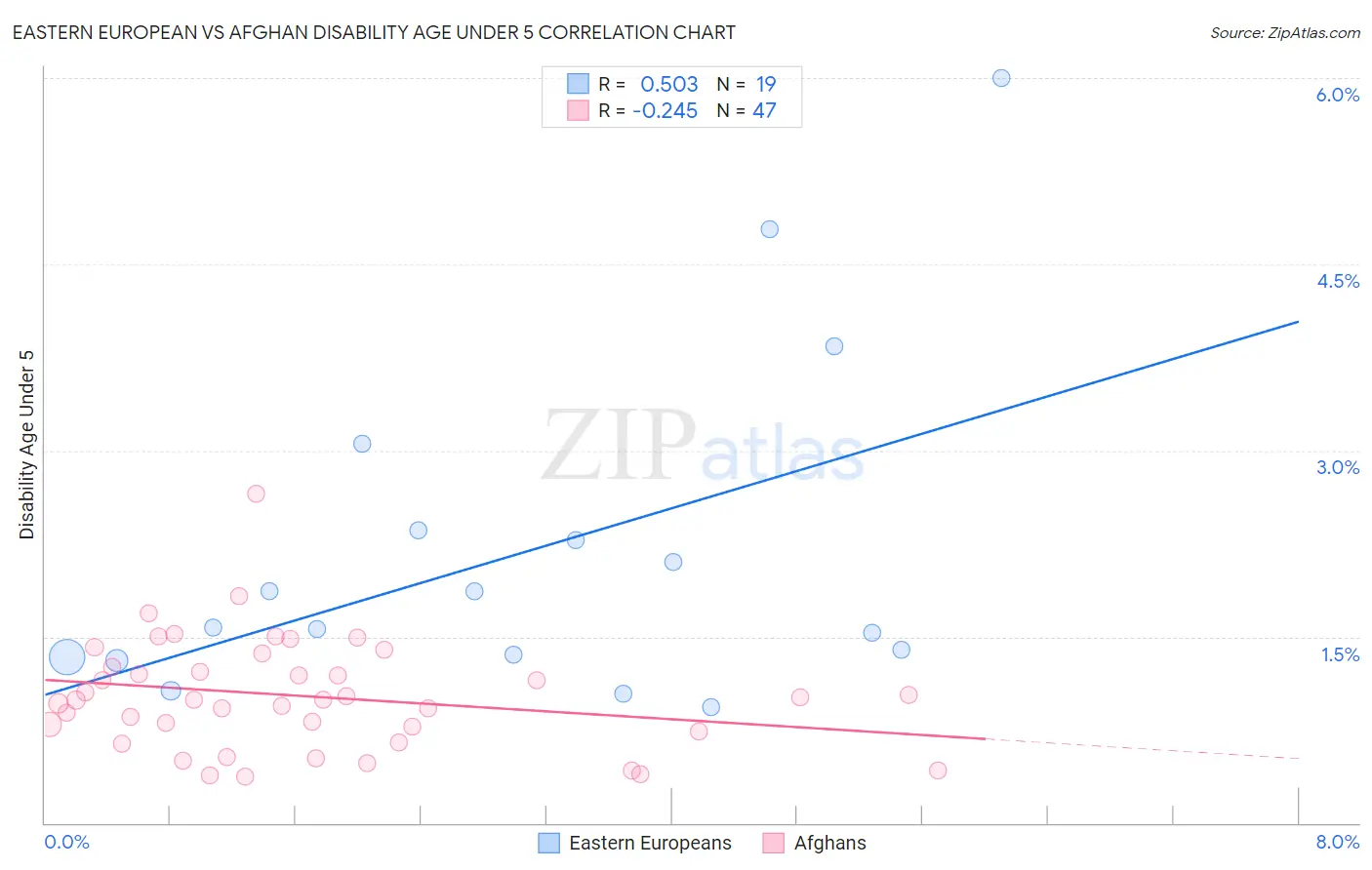 Eastern European vs Afghan Disability Age Under 5