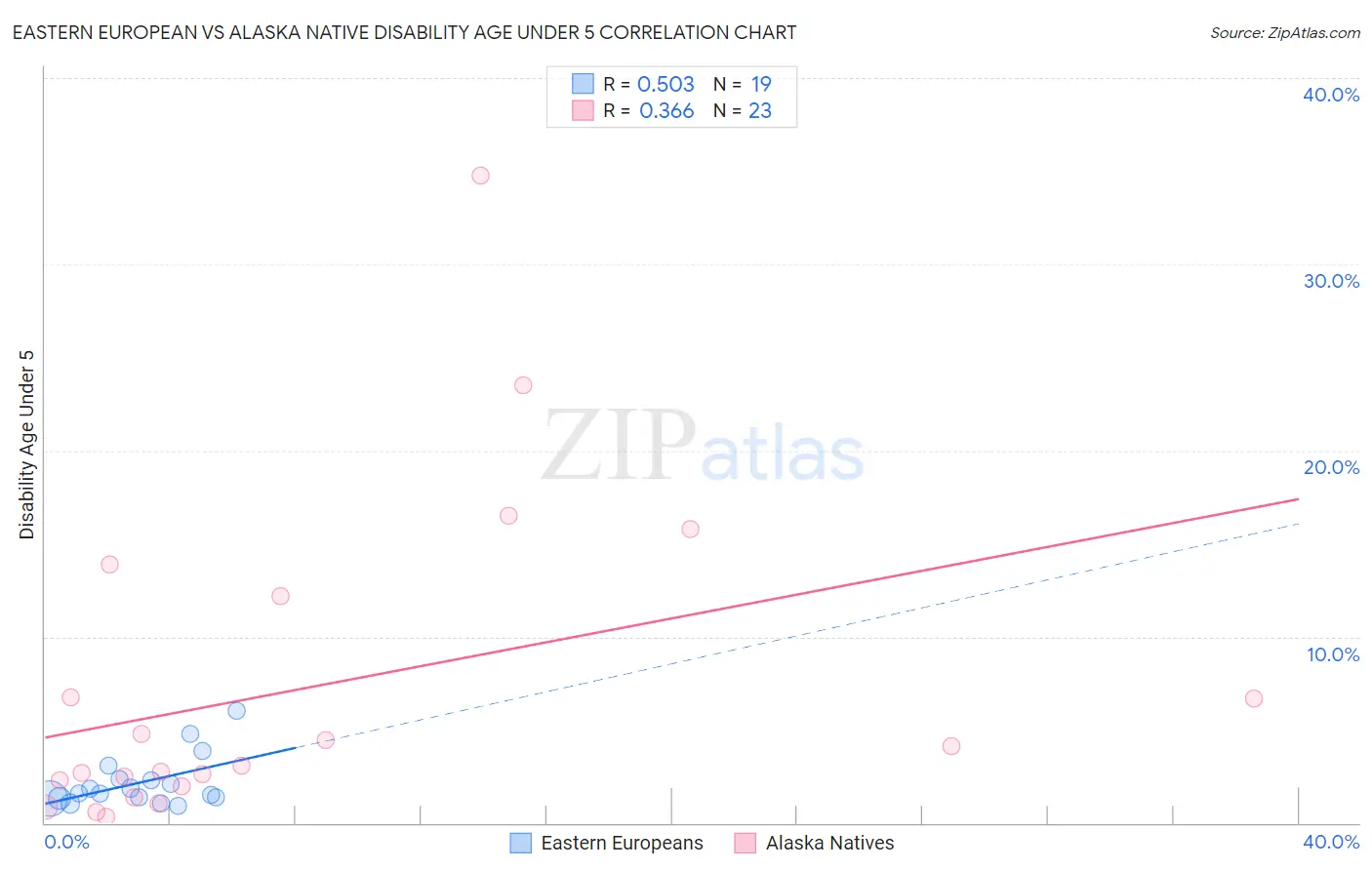 Eastern European vs Alaska Native Disability Age Under 5