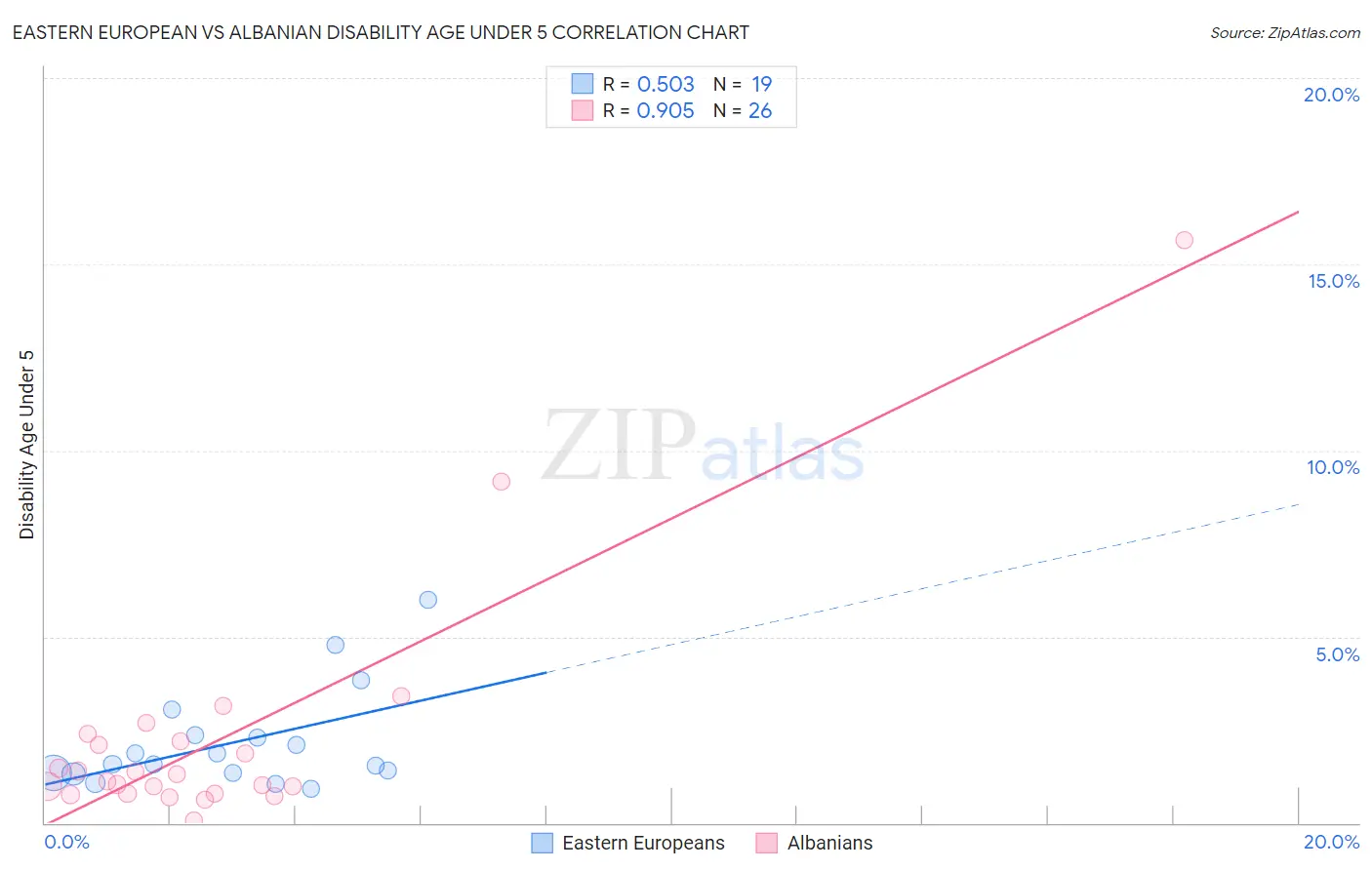 Eastern European vs Albanian Disability Age Under 5