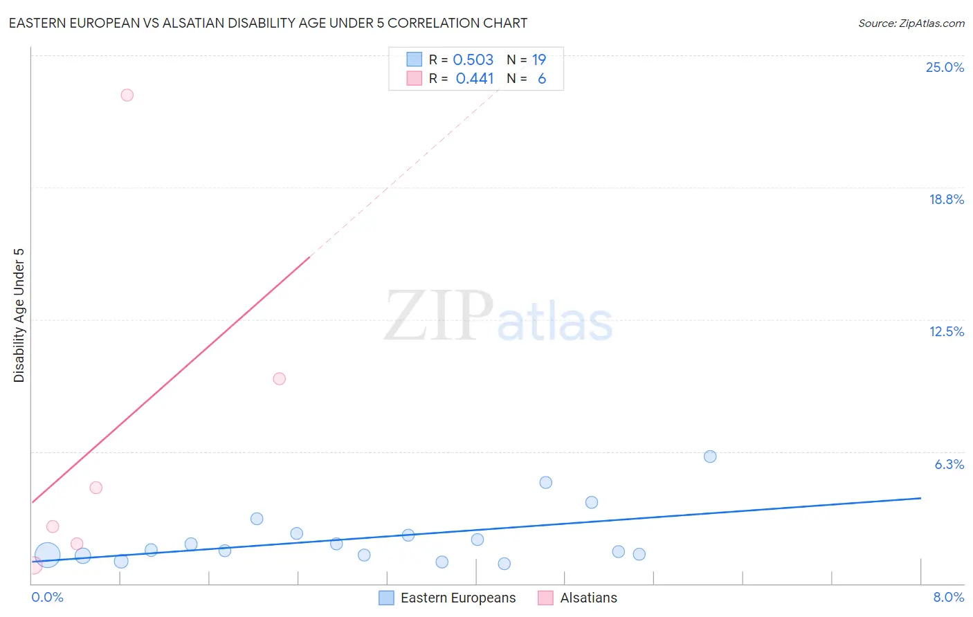 Eastern European vs Alsatian Disability Age Under 5