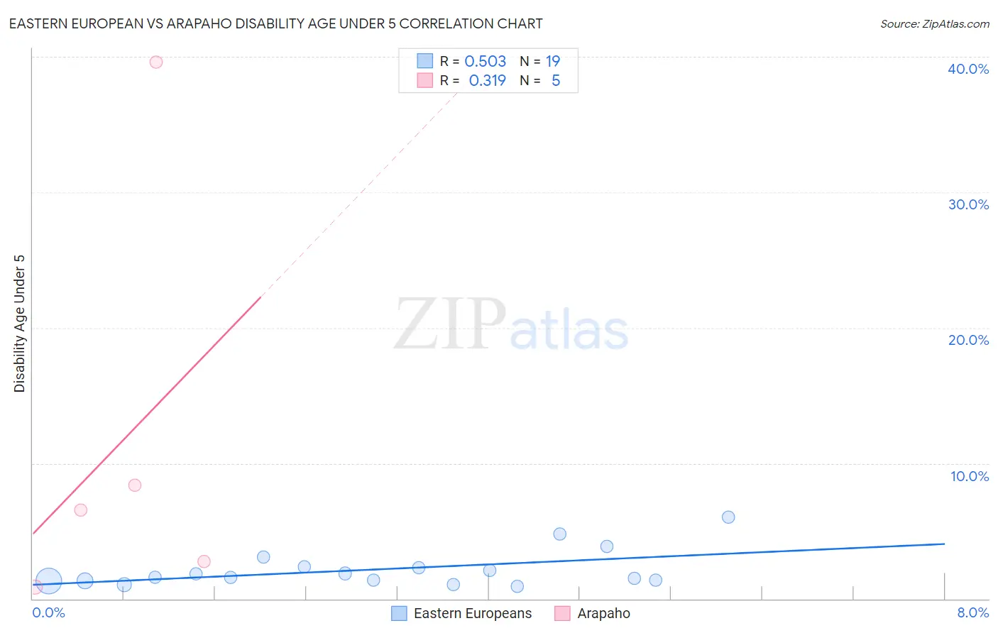 Eastern European vs Arapaho Disability Age Under 5