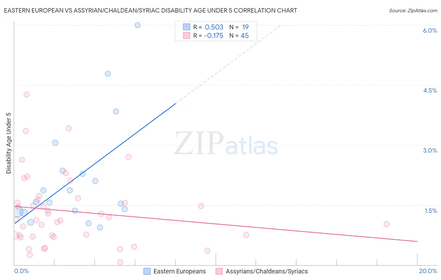 Eastern European vs Assyrian/Chaldean/Syriac Disability Age Under 5
