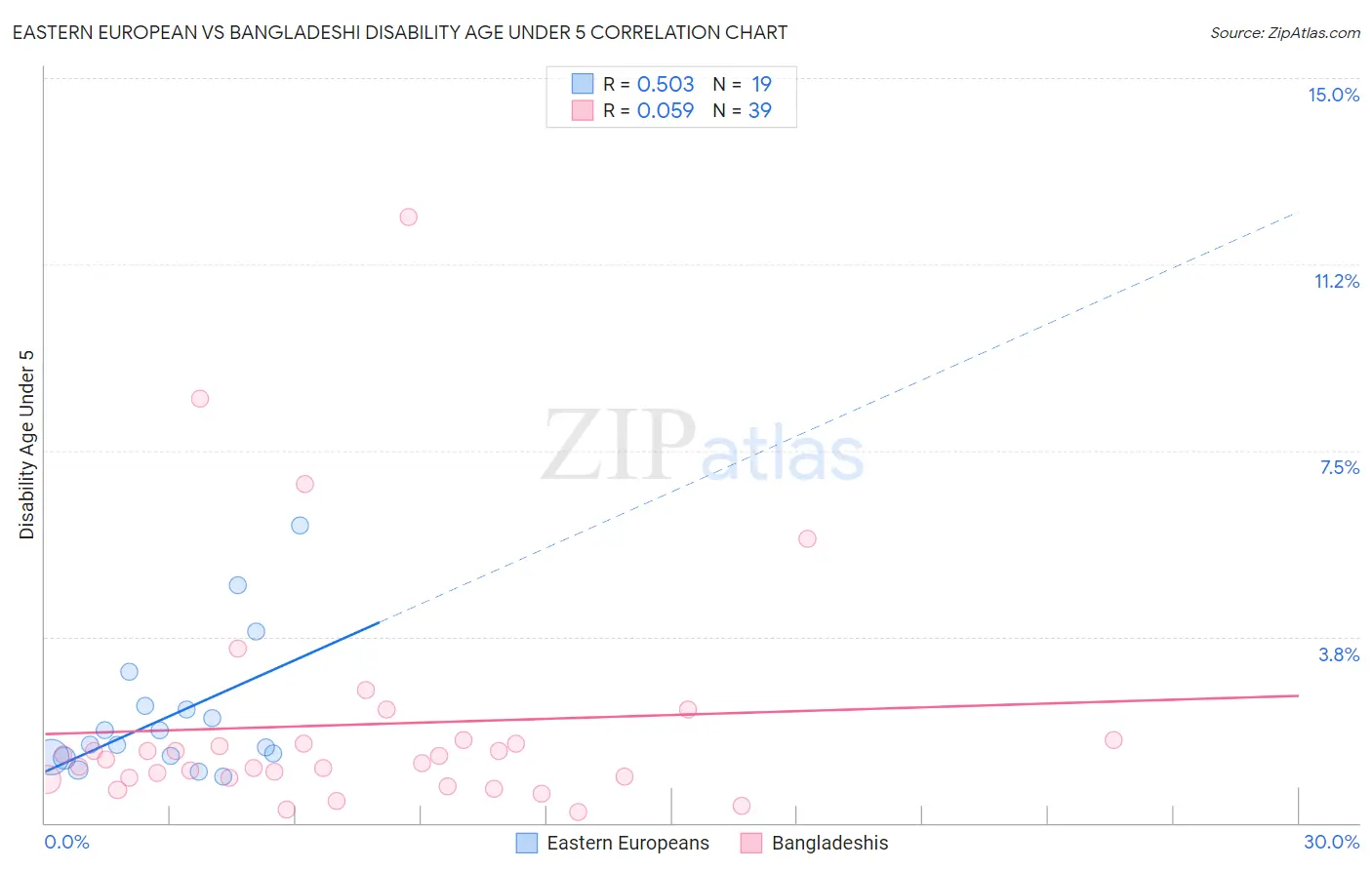 Eastern European vs Bangladeshi Disability Age Under 5