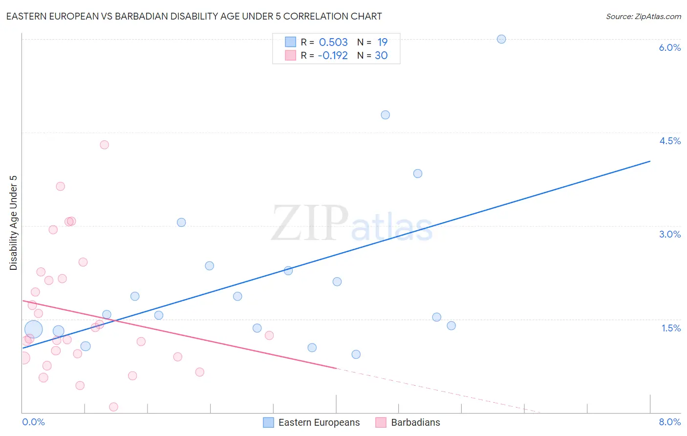 Eastern European vs Barbadian Disability Age Under 5