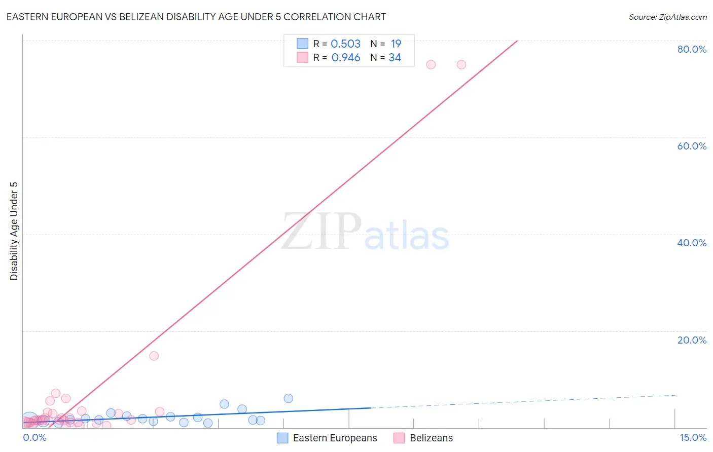 Eastern European vs Belizean Disability Age Under 5