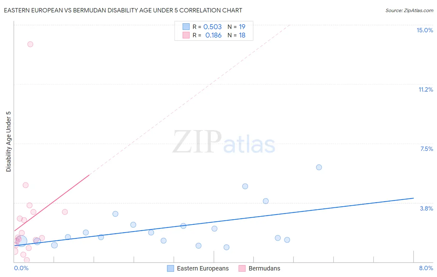 Eastern European vs Bermudan Disability Age Under 5