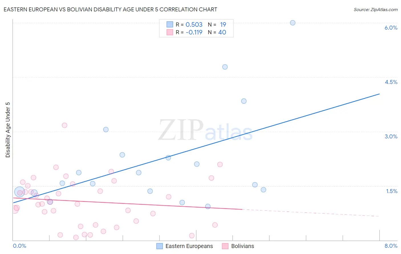 Eastern European vs Bolivian Disability Age Under 5