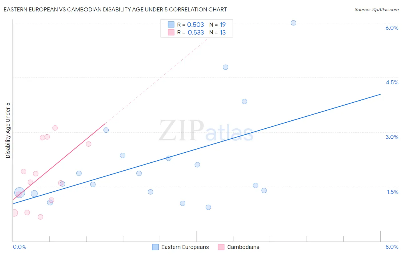 Eastern European vs Cambodian Disability Age Under 5