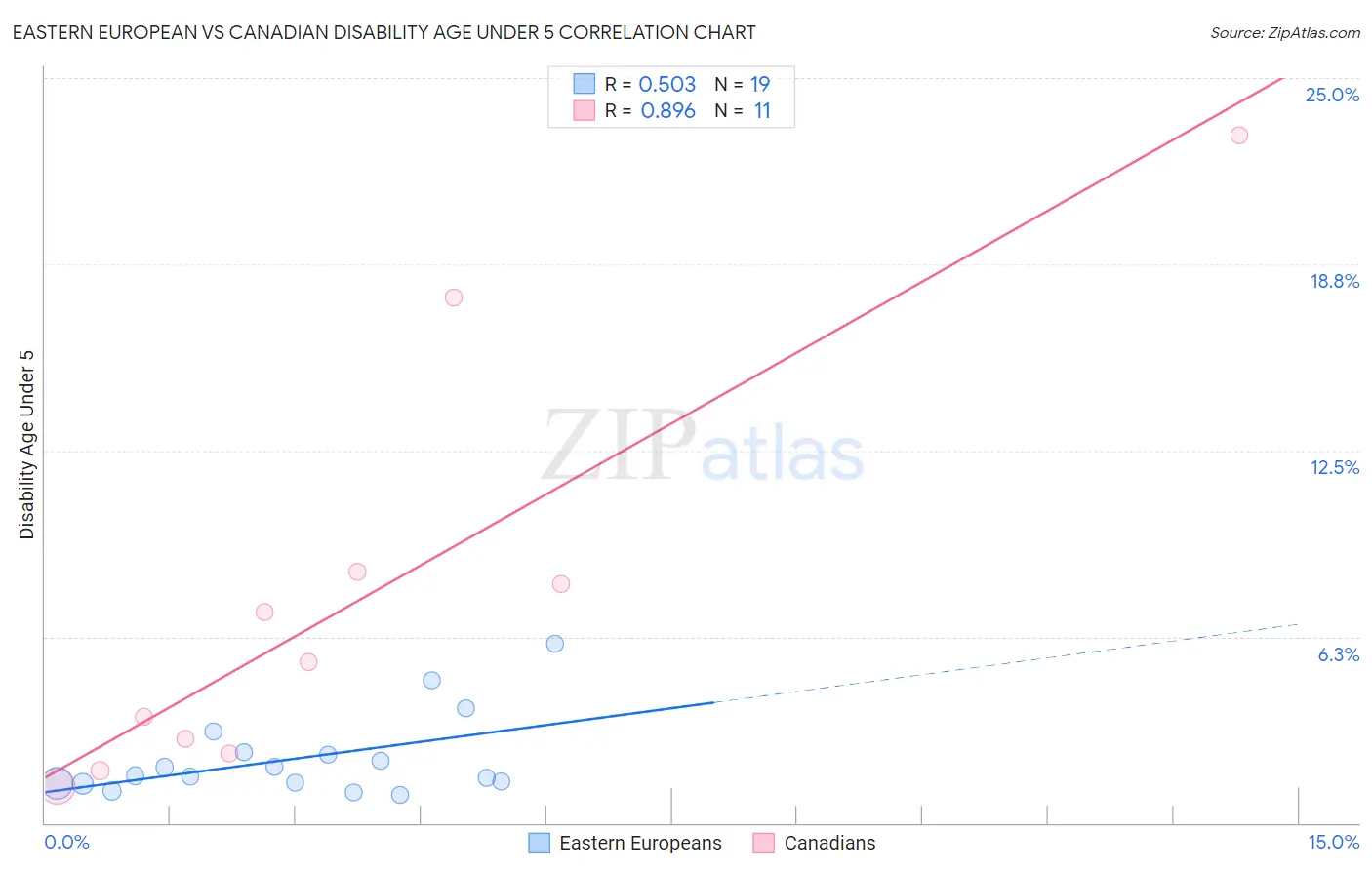 Eastern European vs Canadian Disability Age Under 5
