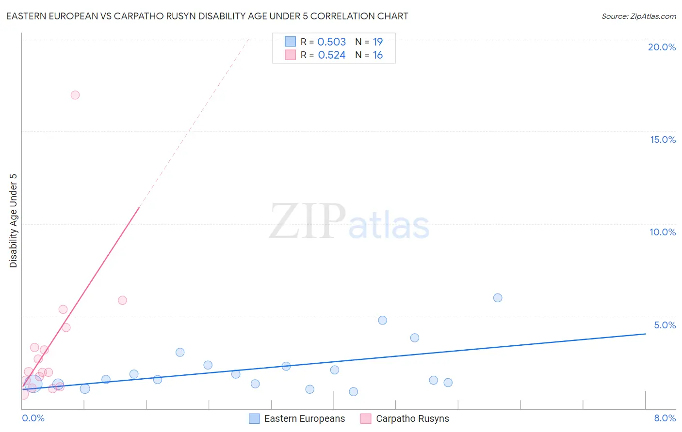 Eastern European vs Carpatho Rusyn Disability Age Under 5