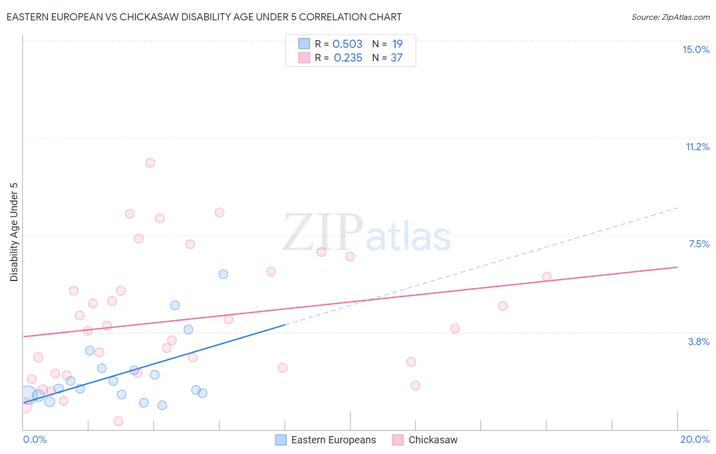 Eastern European vs Chickasaw Disability Age Under 5