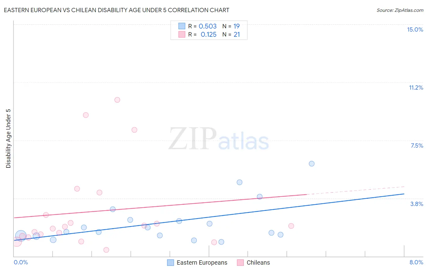 Eastern European vs Chilean Disability Age Under 5