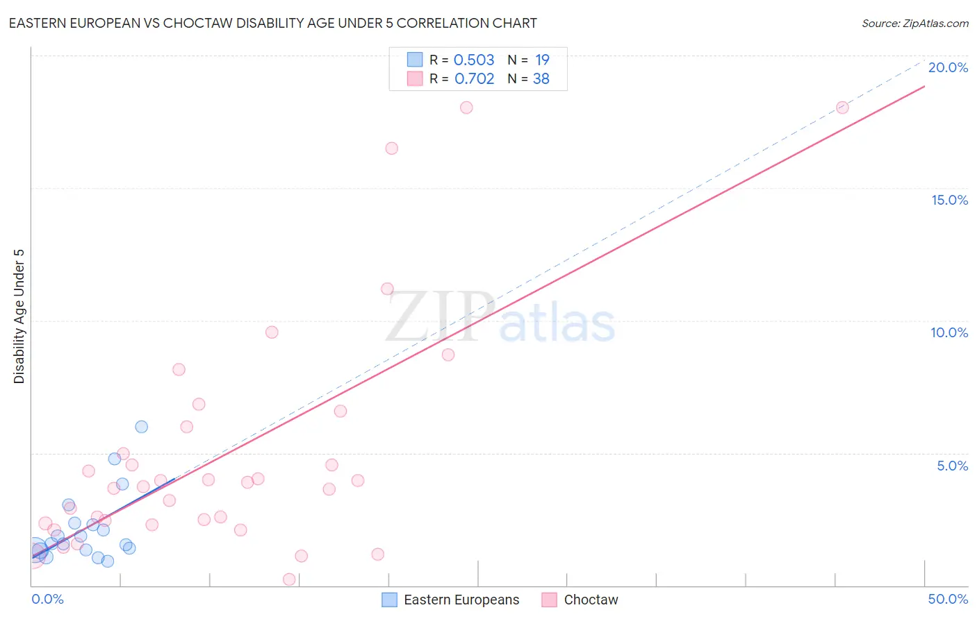 Eastern European vs Choctaw Disability Age Under 5