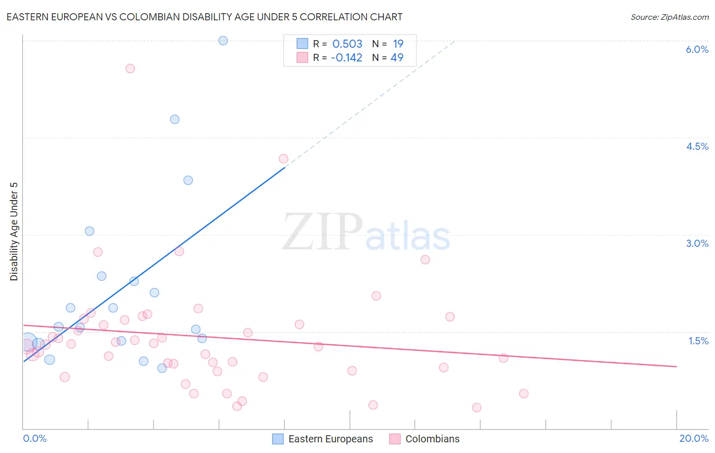 Eastern European vs Colombian Disability Age Under 5