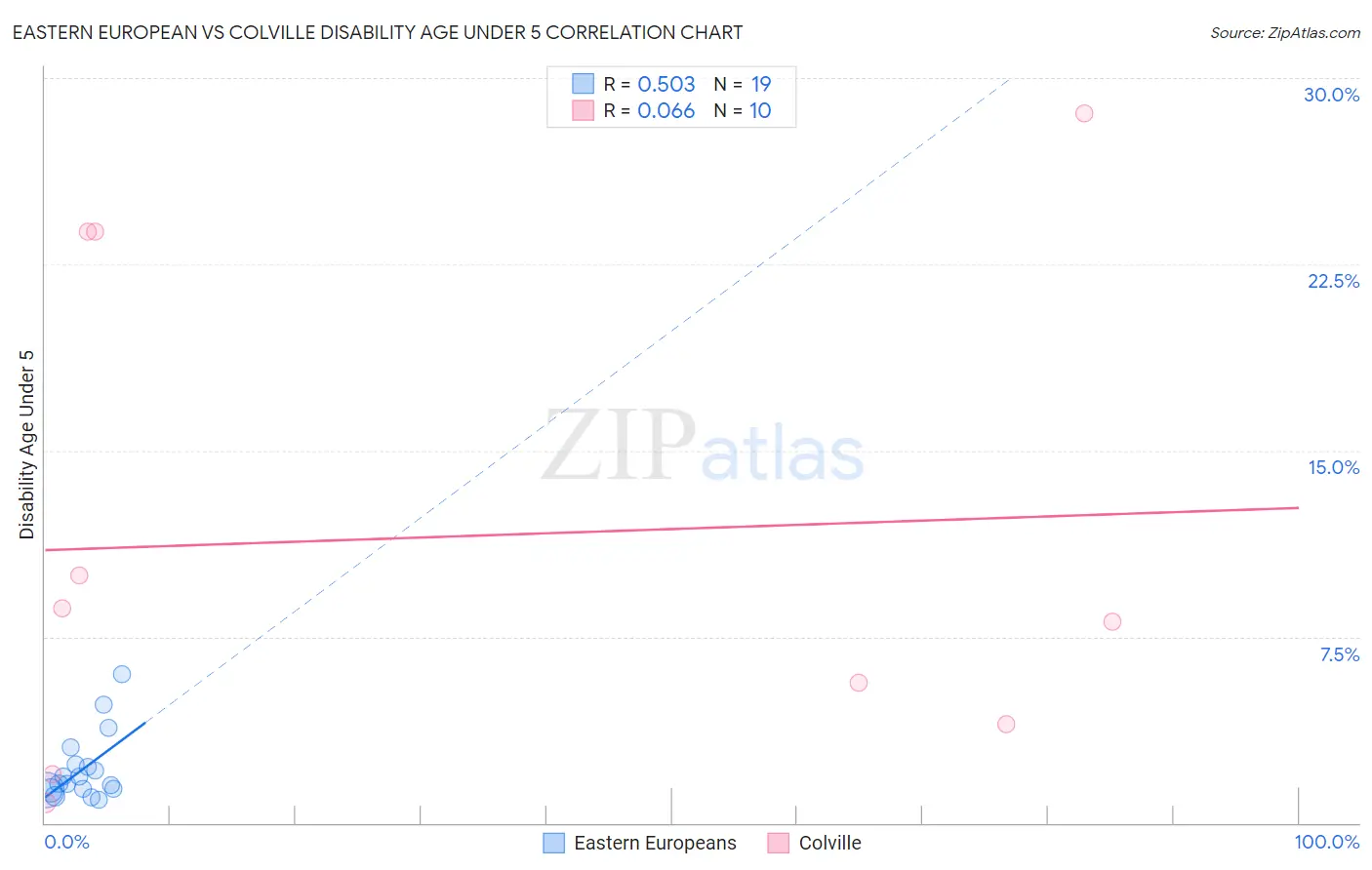 Eastern European vs Colville Disability Age Under 5