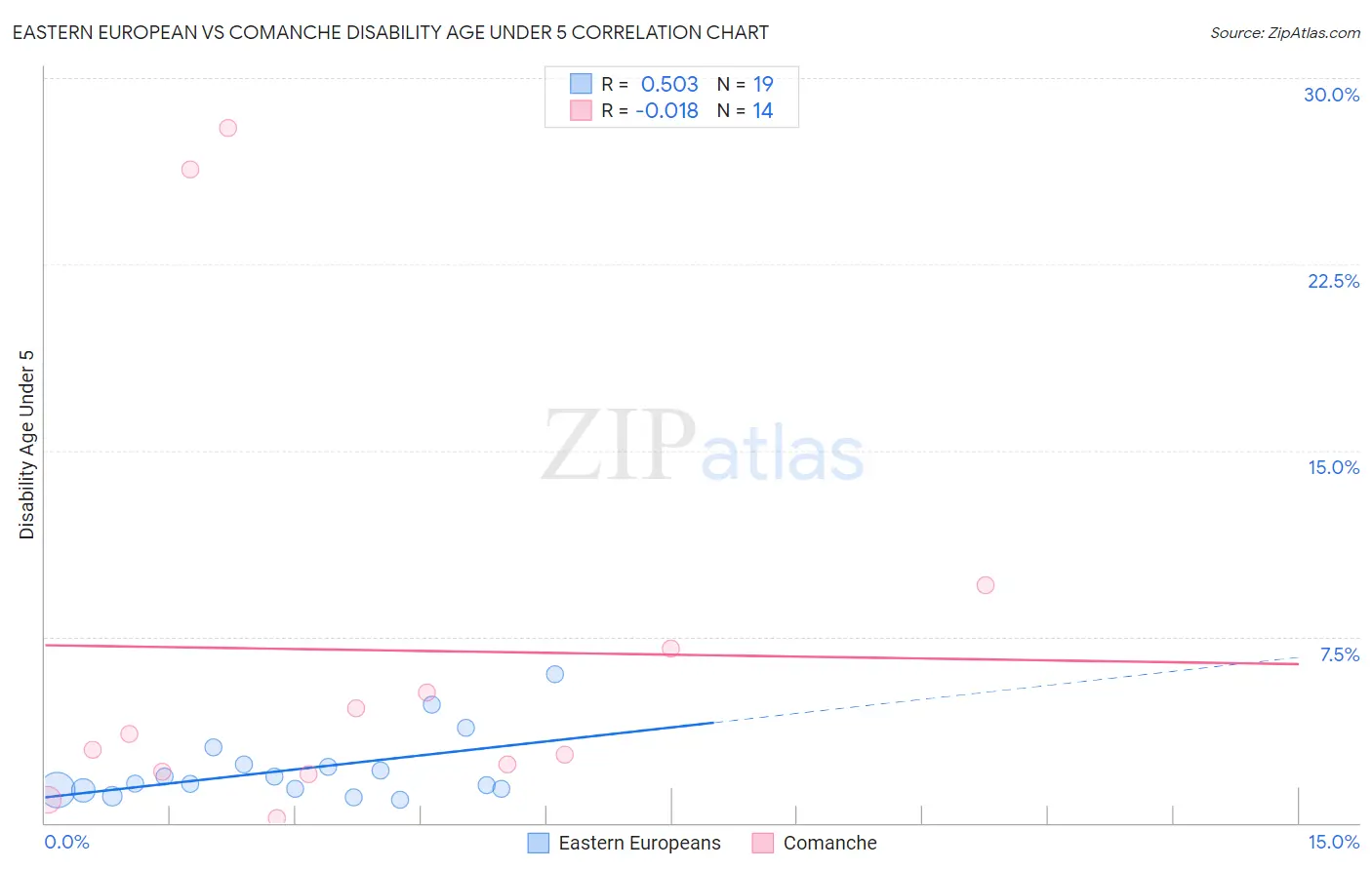 Eastern European vs Comanche Disability Age Under 5