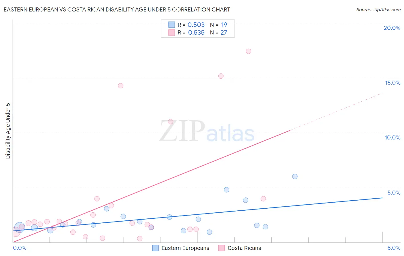 Eastern European vs Costa Rican Disability Age Under 5