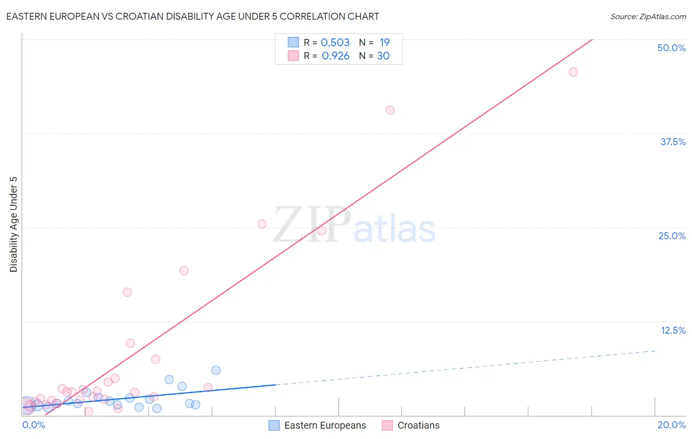 Eastern European vs Croatian Disability Age Under 5