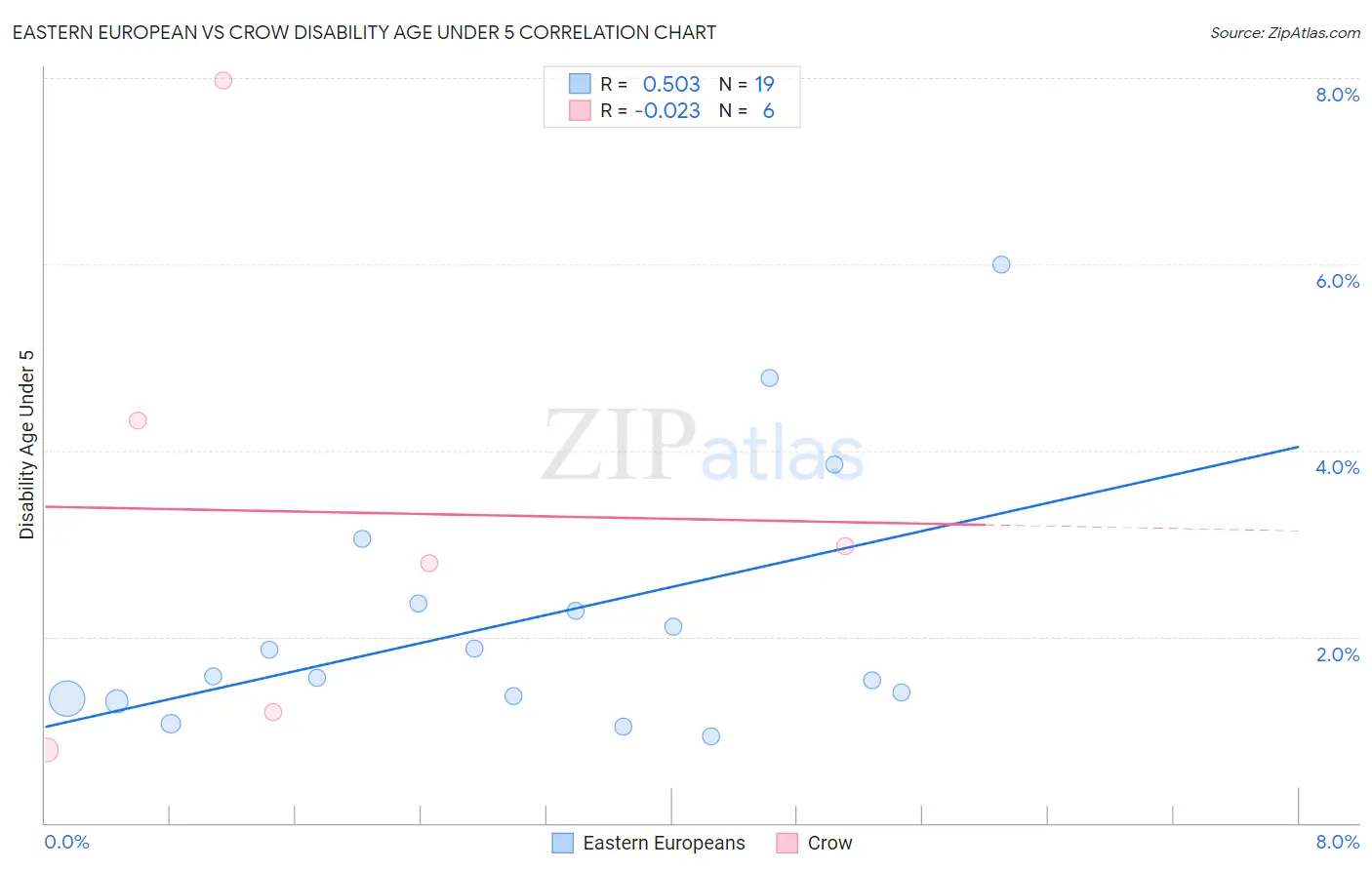 Eastern European vs Crow Disability Age Under 5