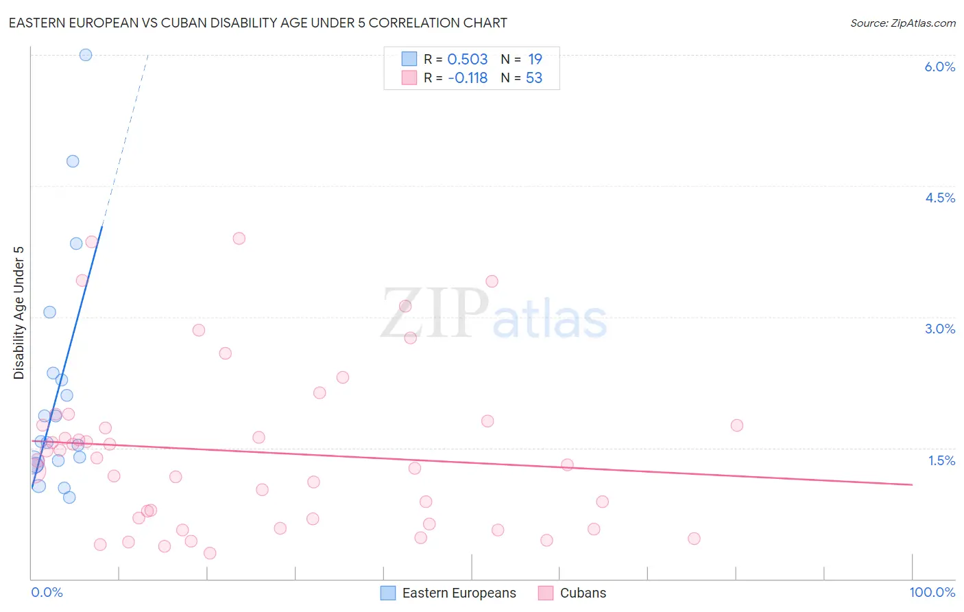 Eastern European vs Cuban Disability Age Under 5