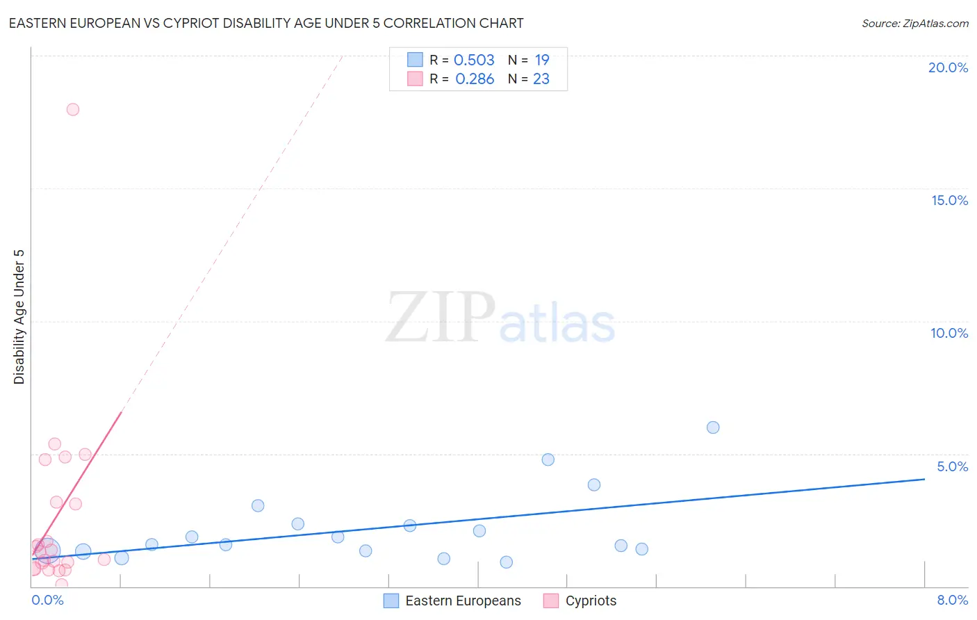 Eastern European vs Cypriot Disability Age Under 5