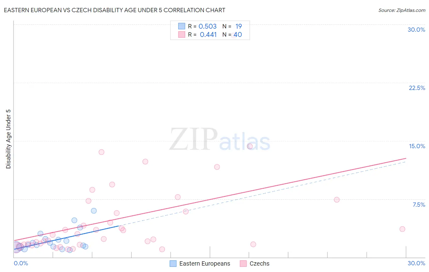 Eastern European vs Czech Disability Age Under 5