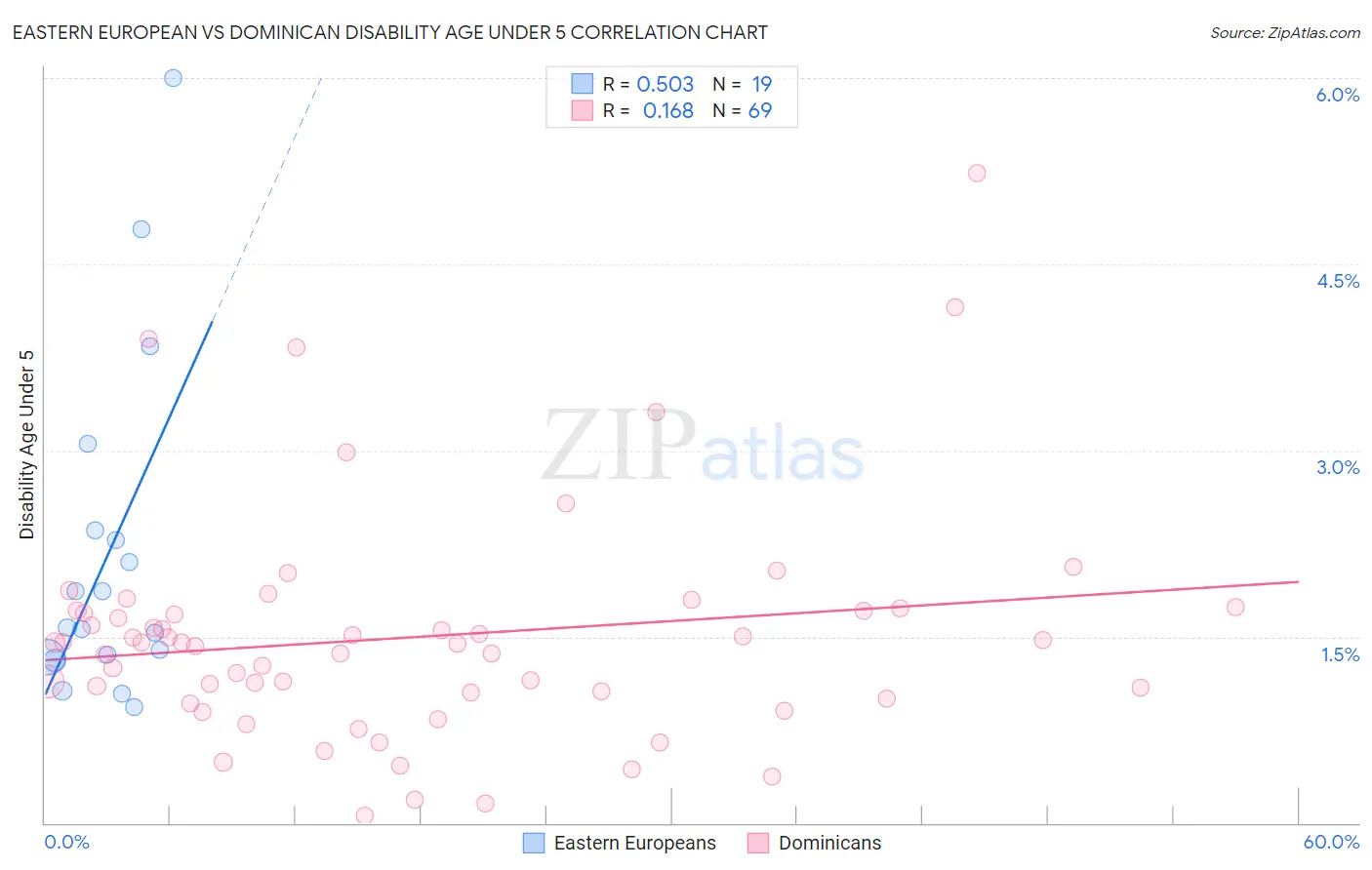 Eastern European vs Dominican Disability Age Under 5
