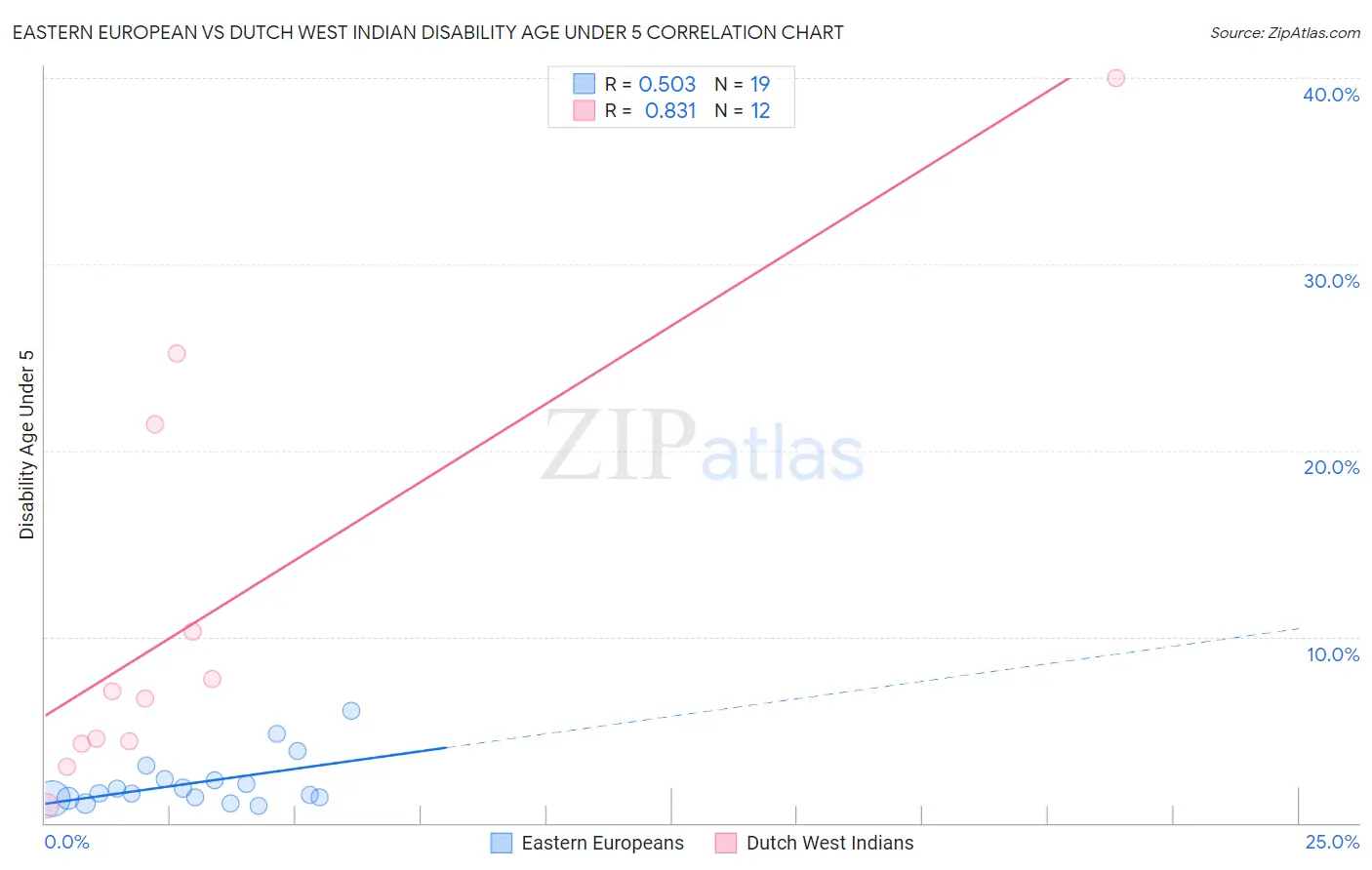 Eastern European vs Dutch West Indian Disability Age Under 5