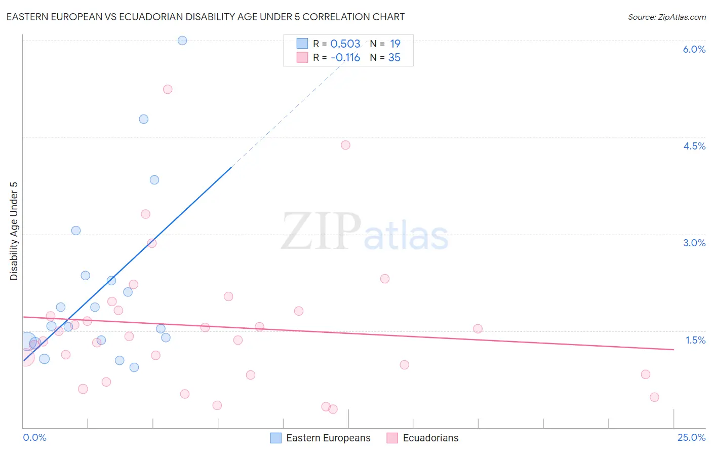 Eastern European vs Ecuadorian Disability Age Under 5