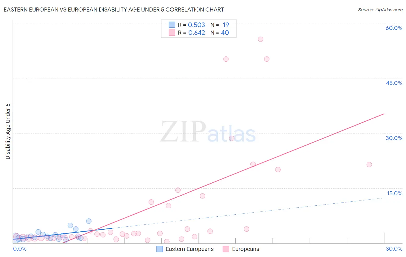 Eastern European vs European Disability Age Under 5