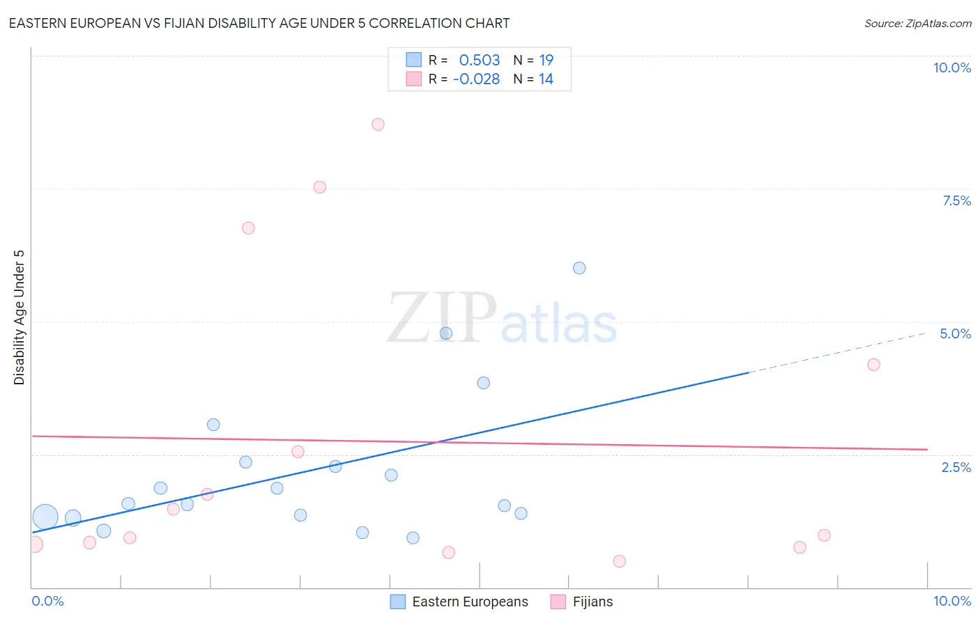 Eastern European vs Fijian Disability Age Under 5