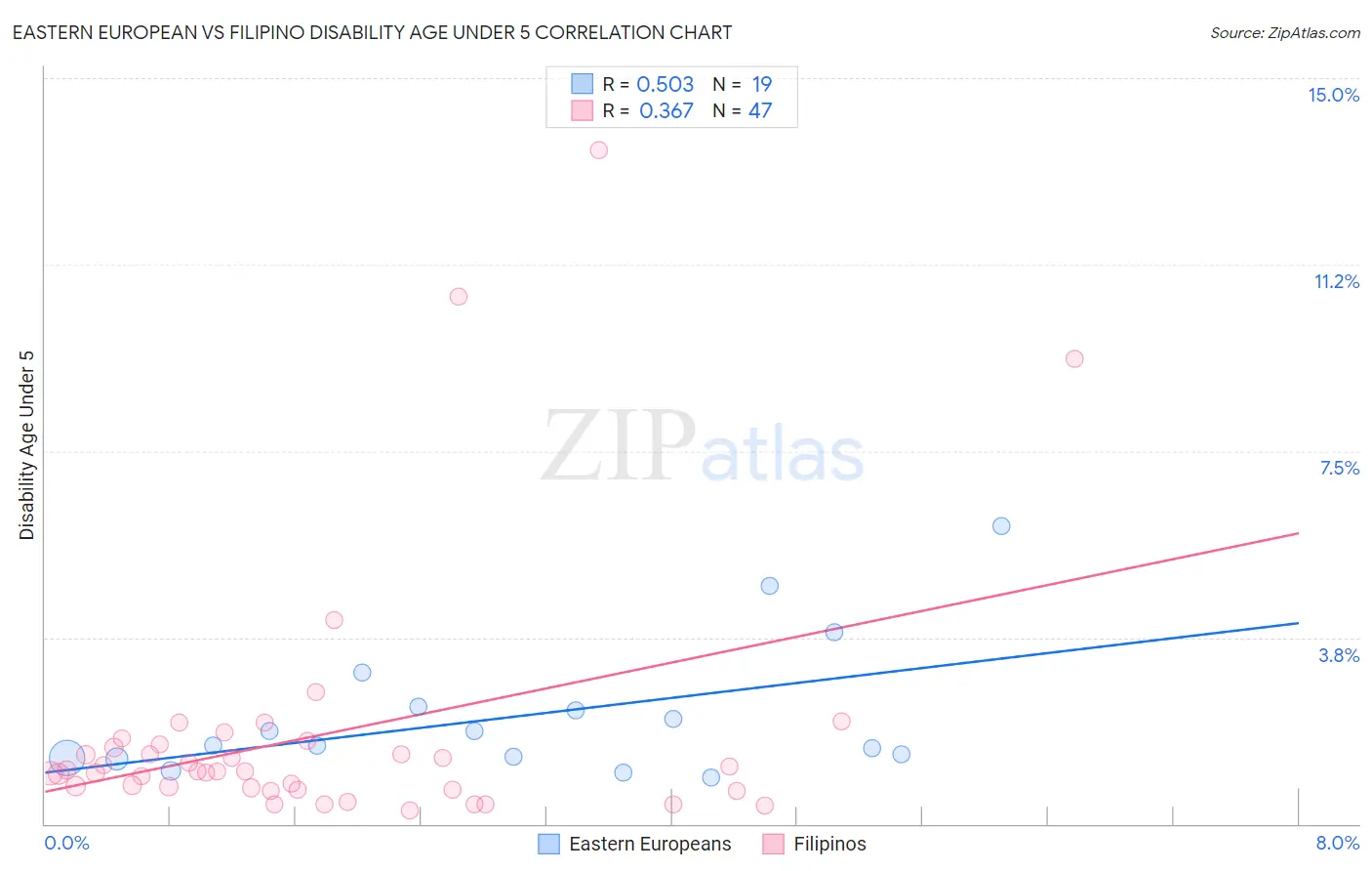 Eastern European vs Filipino Disability Age Under 5