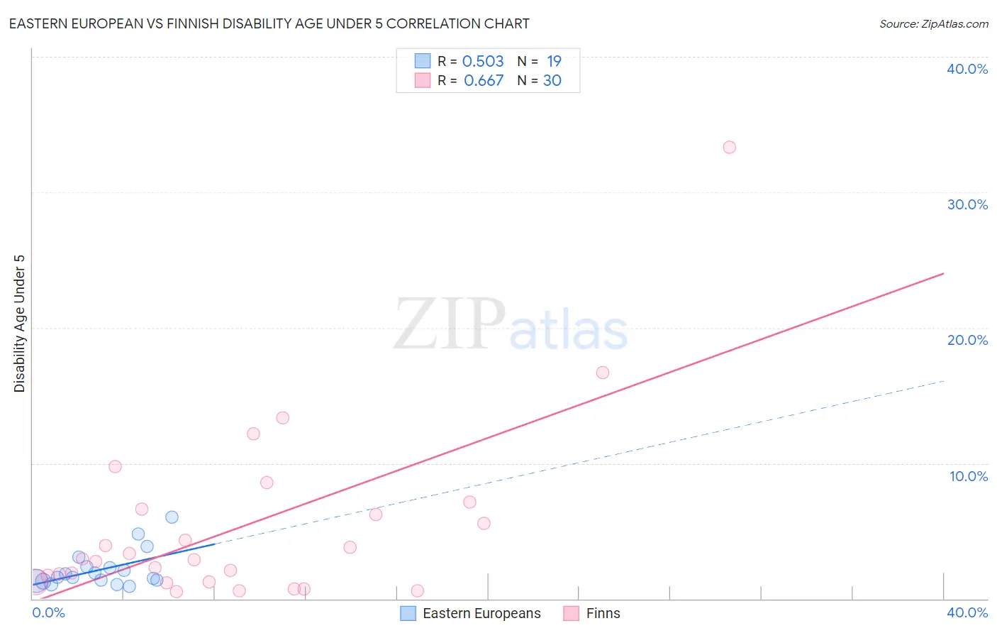 Eastern European vs Finnish Disability Age Under 5