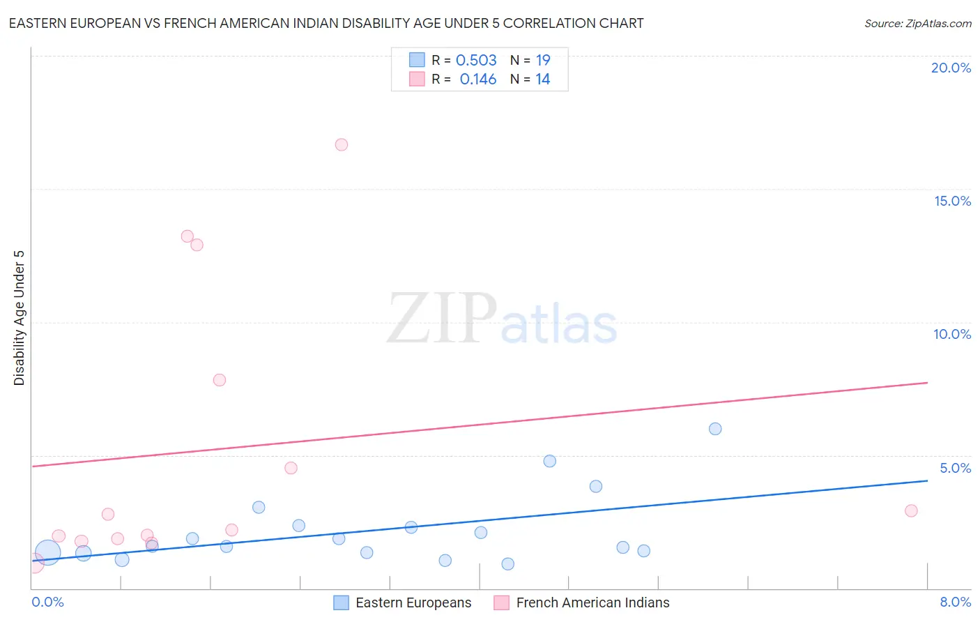 Eastern European vs French American Indian Disability Age Under 5