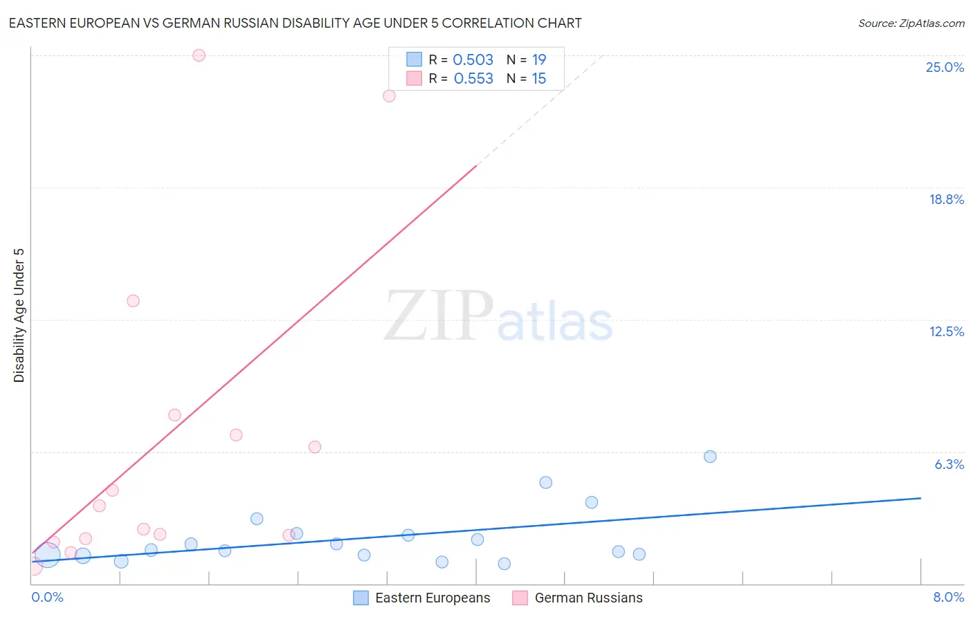 Eastern European vs German Russian Disability Age Under 5