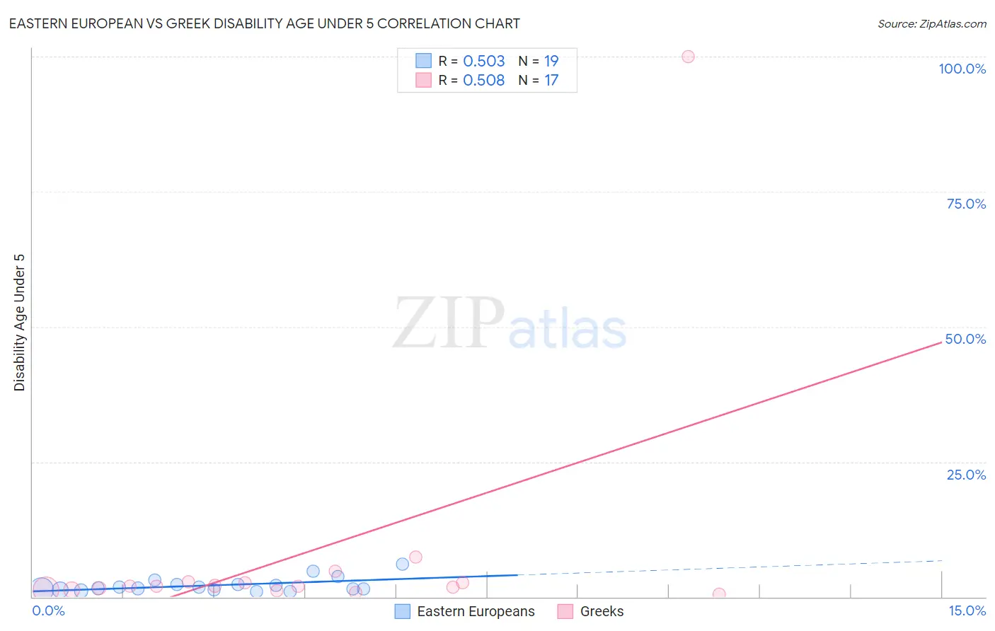 Eastern European vs Greek Disability Age Under 5