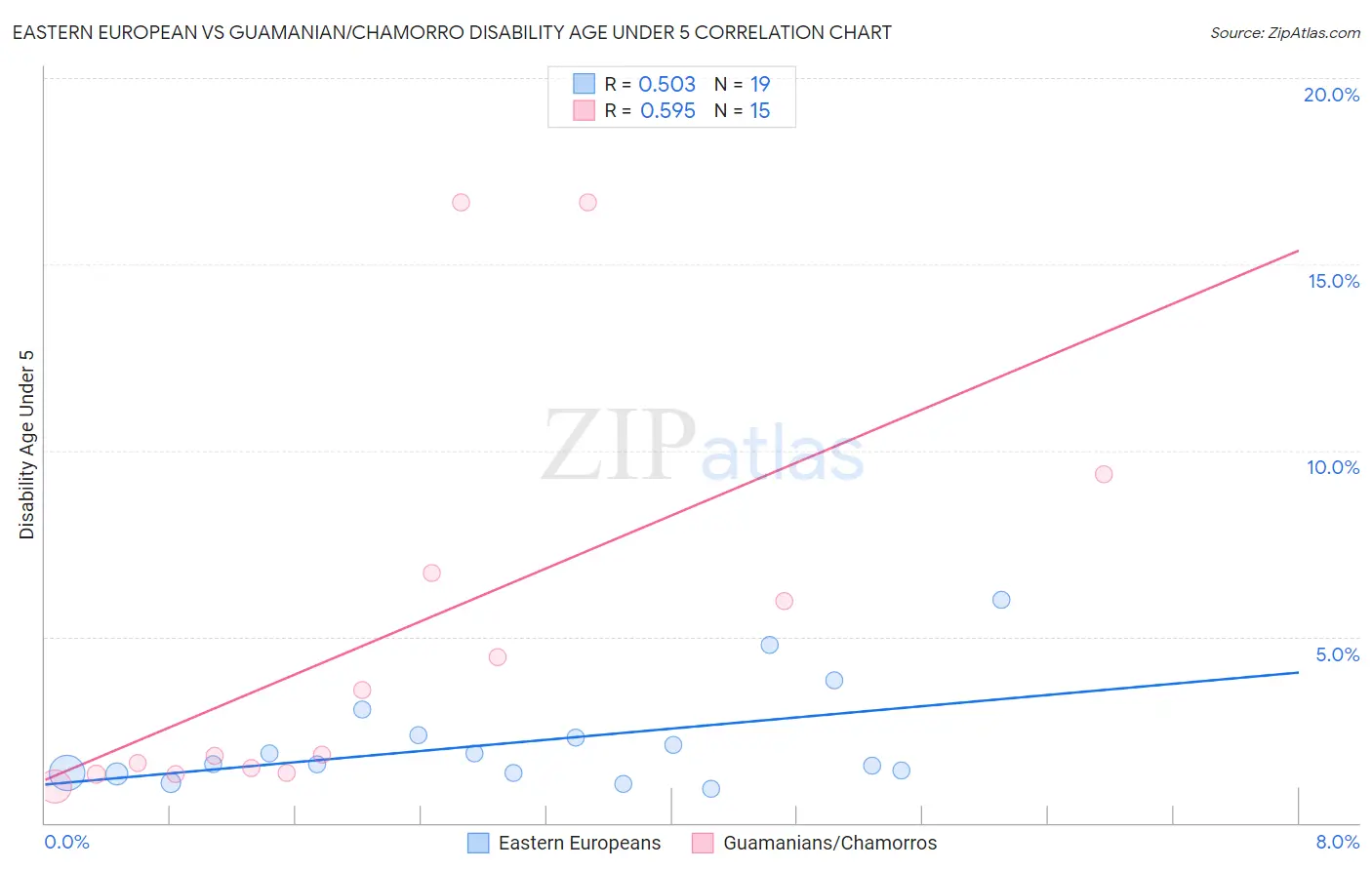 Eastern European vs Guamanian/Chamorro Disability Age Under 5