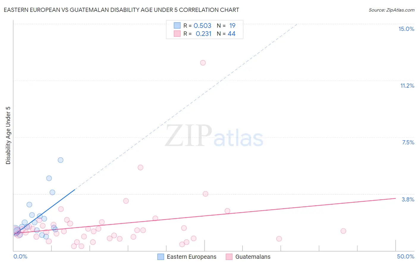 Eastern European vs Guatemalan Disability Age Under 5