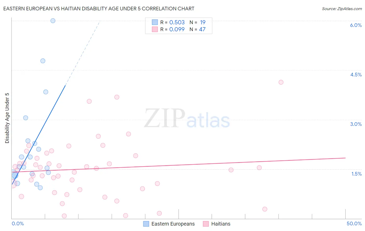 Eastern European vs Haitian Disability Age Under 5