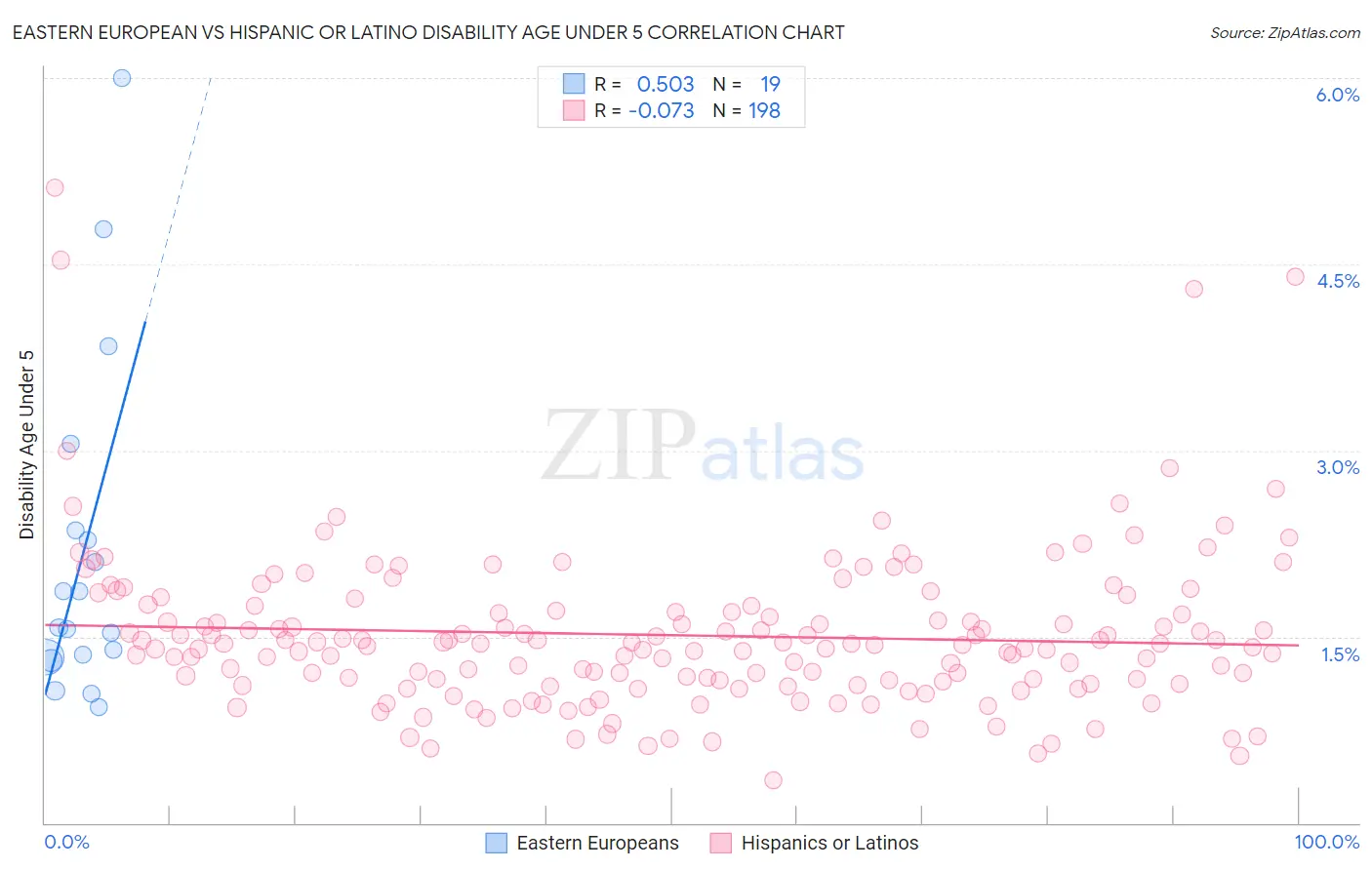 Eastern European vs Hispanic or Latino Disability Age Under 5