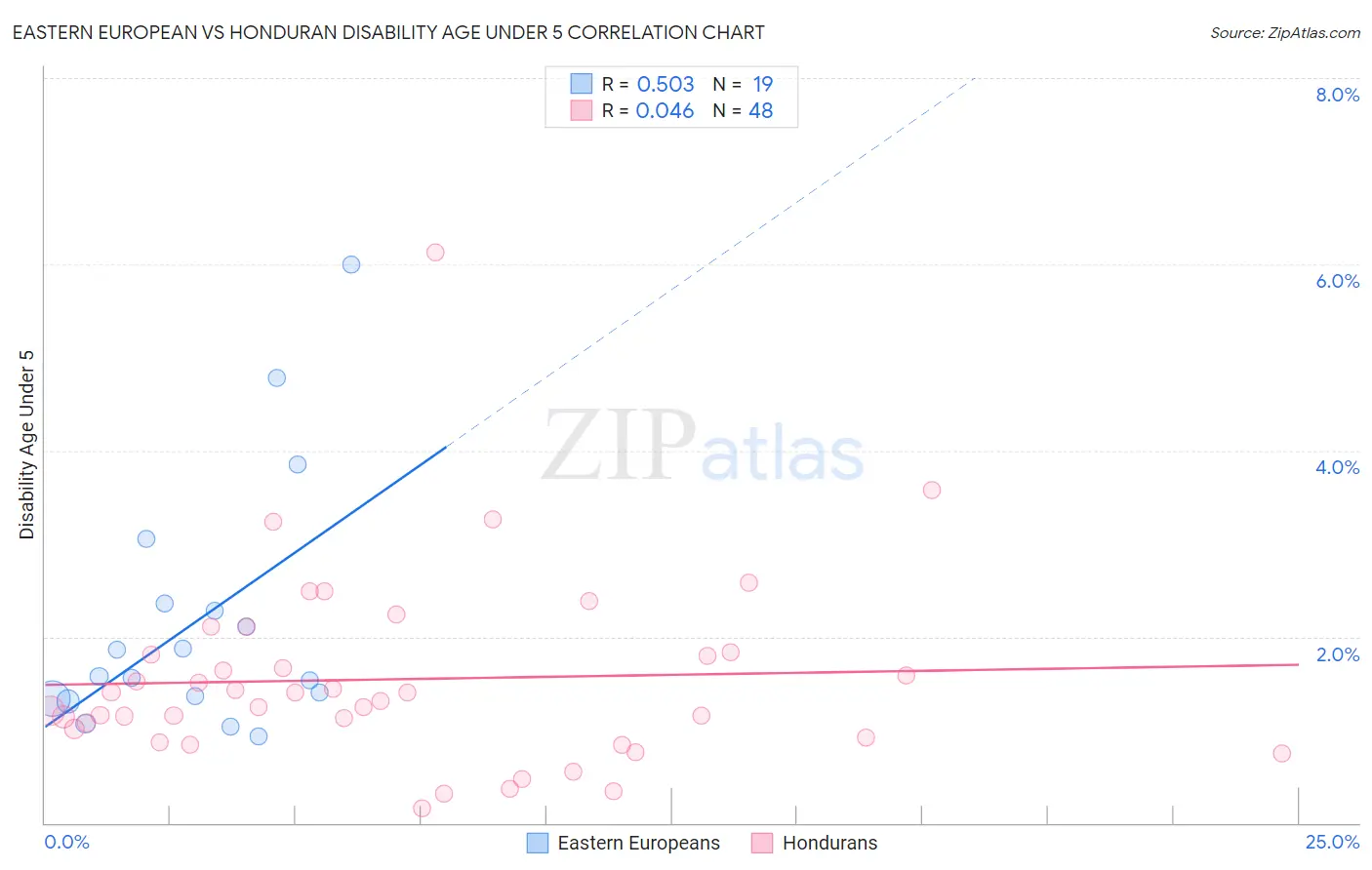 Eastern European vs Honduran Disability Age Under 5