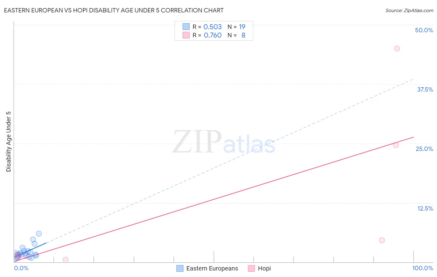 Eastern European vs Hopi Disability Age Under 5