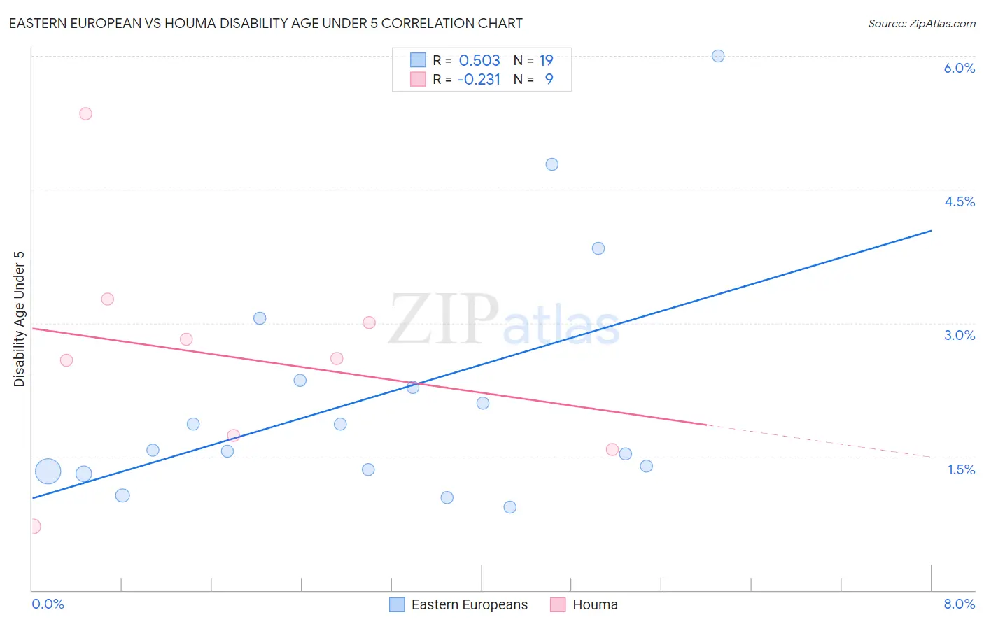 Eastern European vs Houma Disability Age Under 5