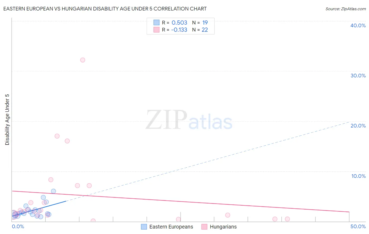 Eastern European vs Hungarian Disability Age Under 5