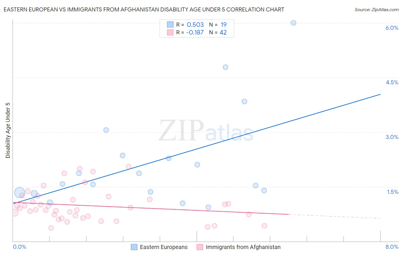 Eastern European vs Immigrants from Afghanistan Disability Age Under 5