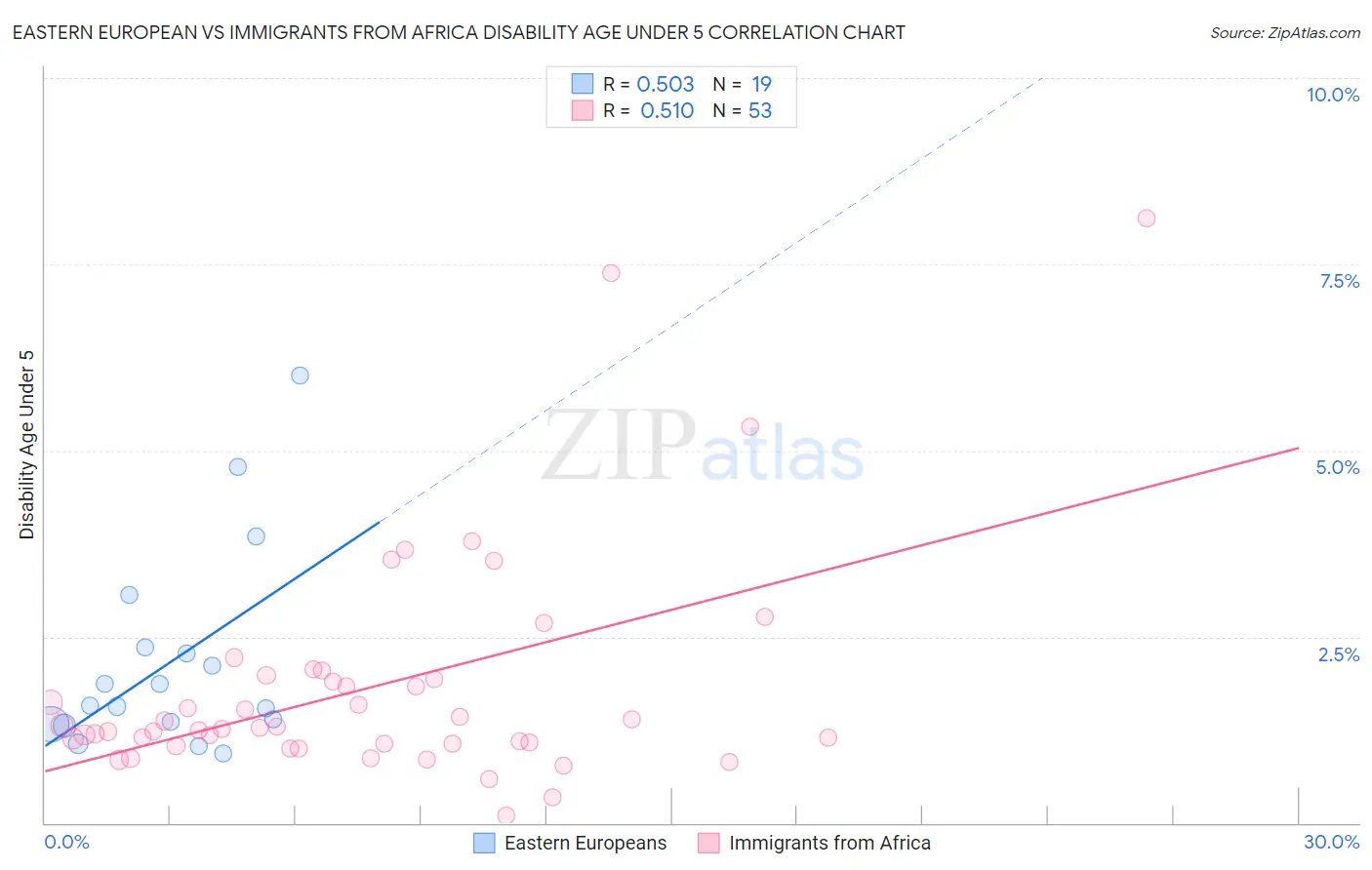 Eastern European vs Immigrants from Africa Disability Age Under 5